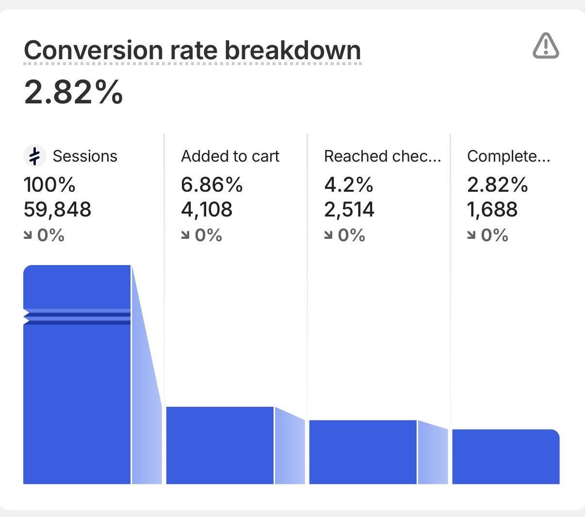 Shopify conversion funnel from sessions to completed checkout