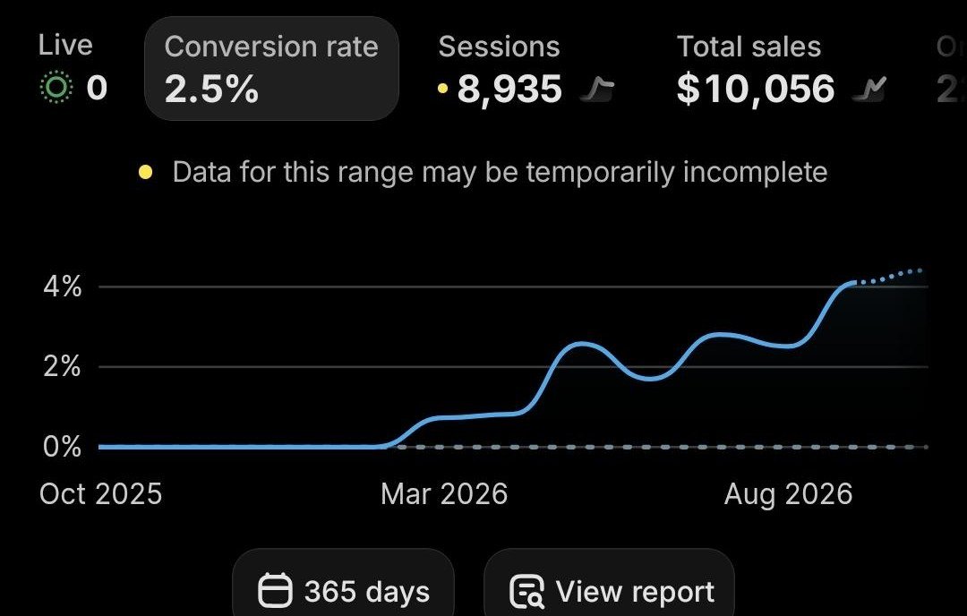 Shopify conversion rate chart rising to 4%