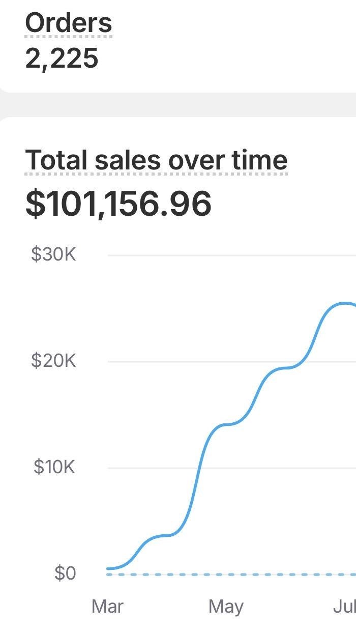 Shopify total sales chart rising to $101,156