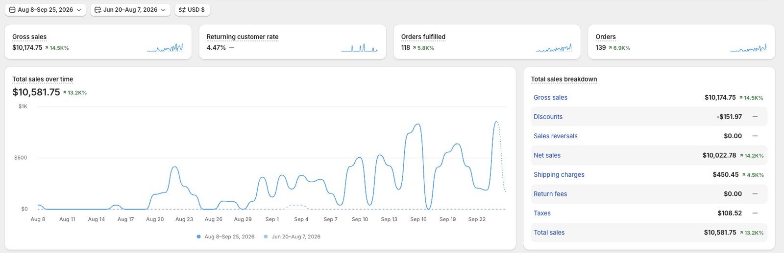 Shopify sales chart for August to September 2026