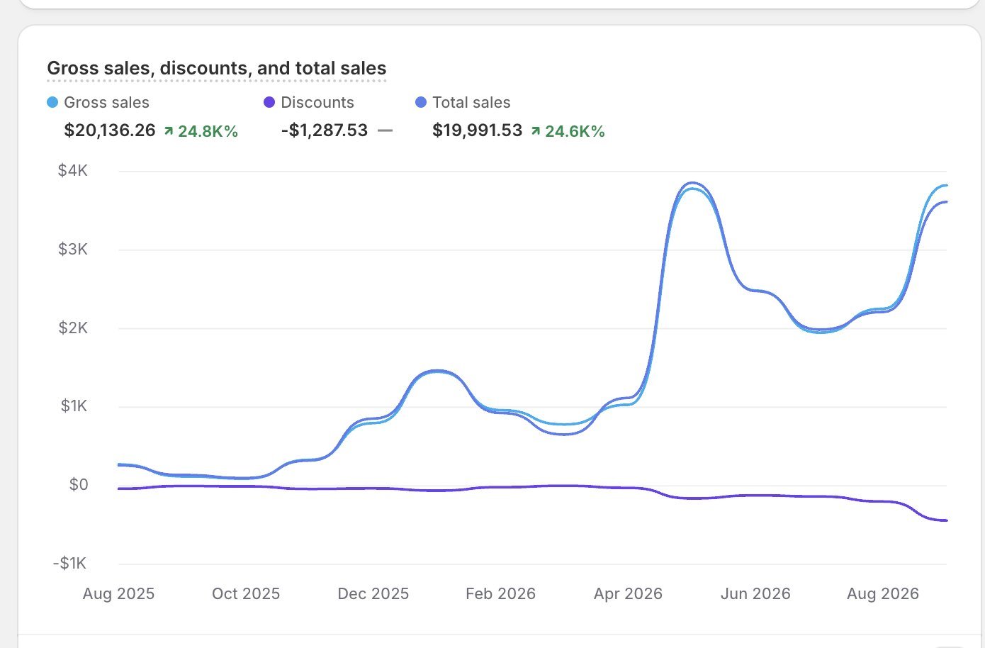 Shopify gross sales chart growing through 2026