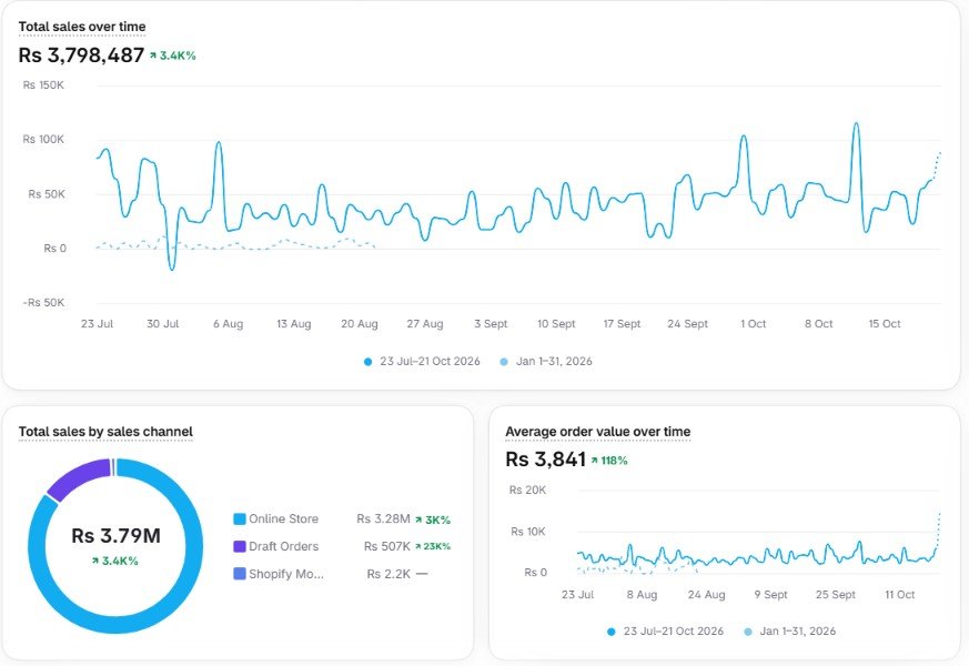 Shopify analytics showing Rs 3.8M in total sales and average order value up 118%